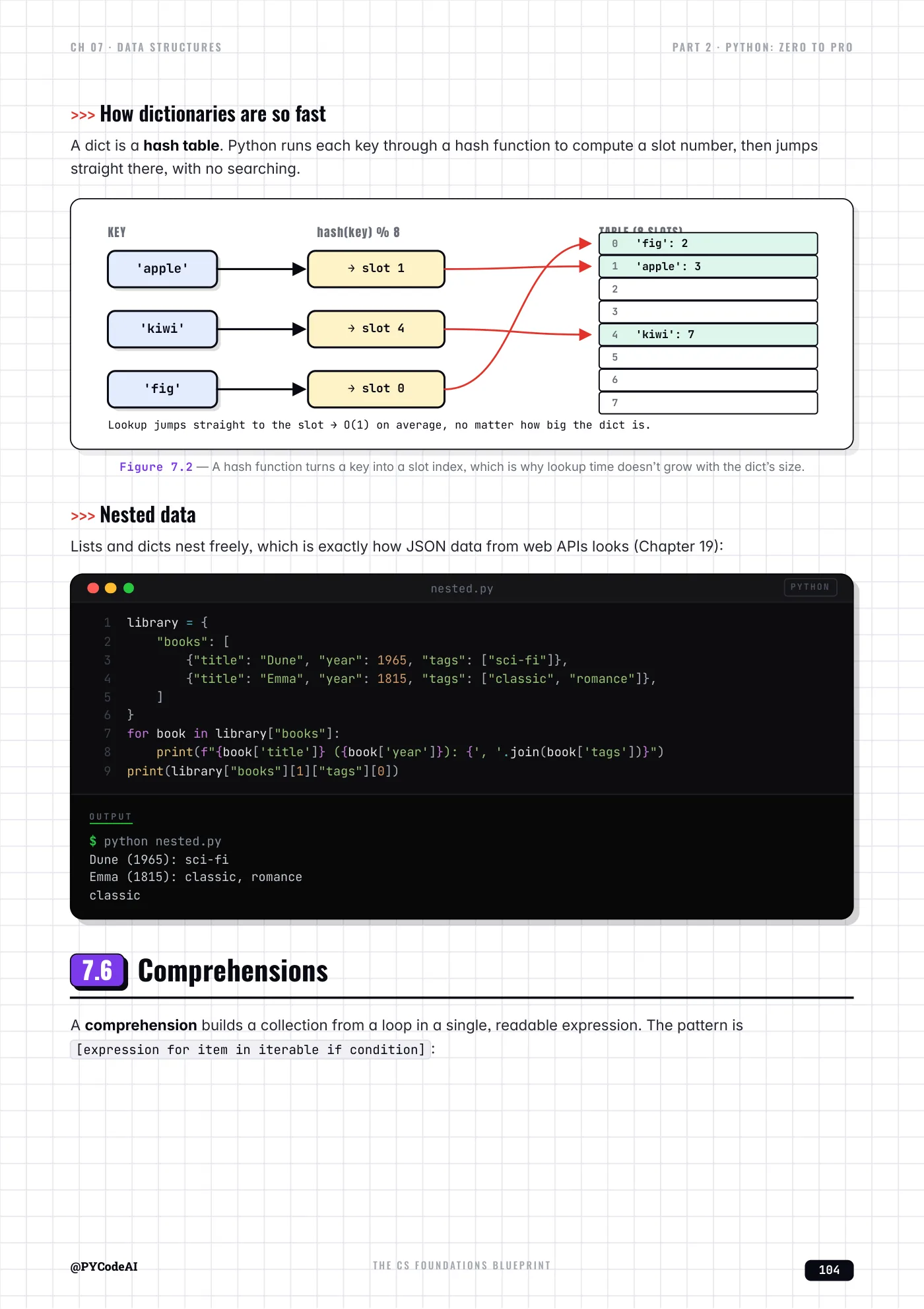Diagram page: how dictionaries work